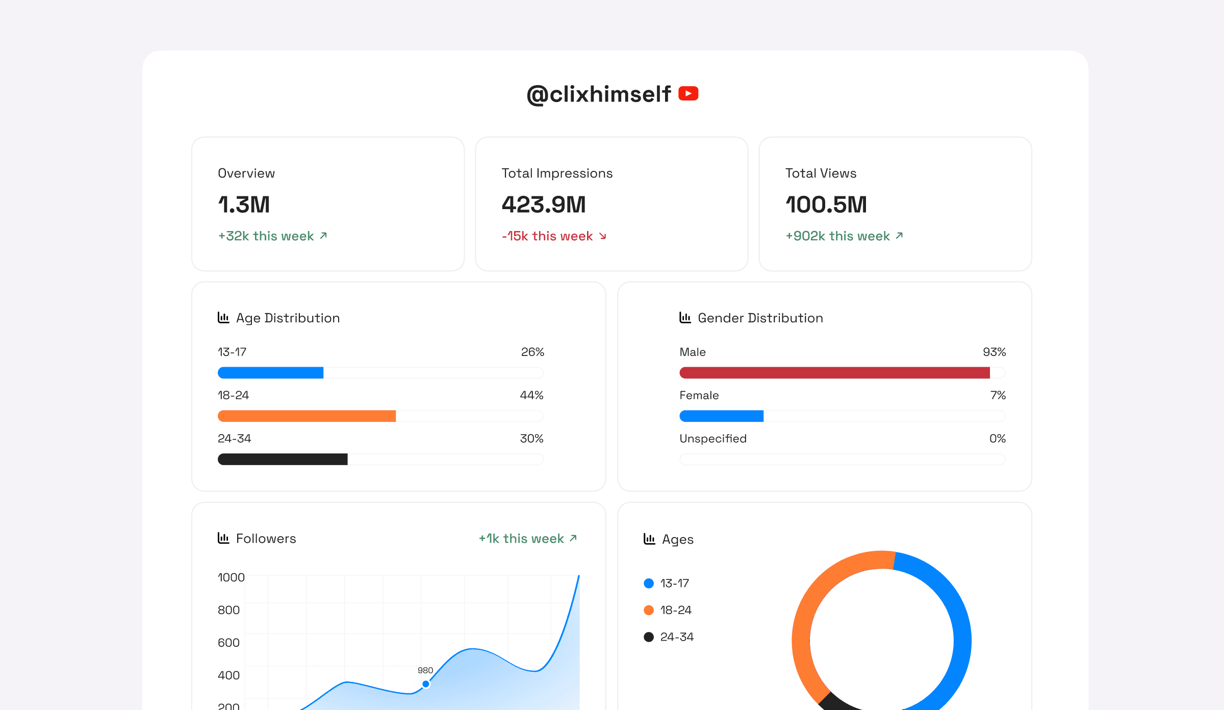 A creator's analytics dashboard: impressions, views, age and gender distribution and a follower trend chart.